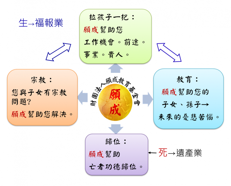 願成幫助您:教育、宗教、歸位與工作機會